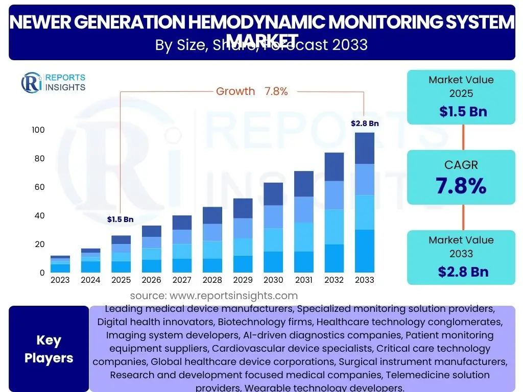 Newer Generation Hemodynamic Monitoring System Market