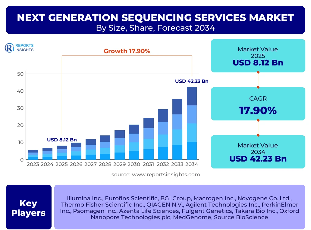 Next Generation Sequencing Services Market