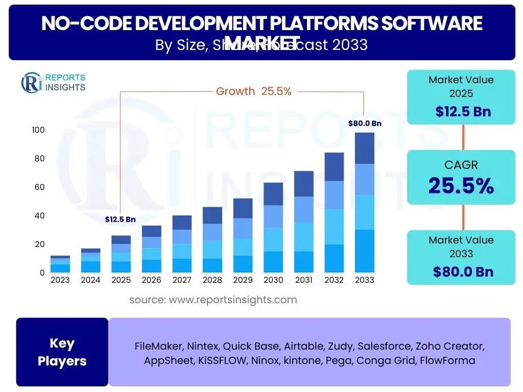 No-Code Development Platforms Software Market
