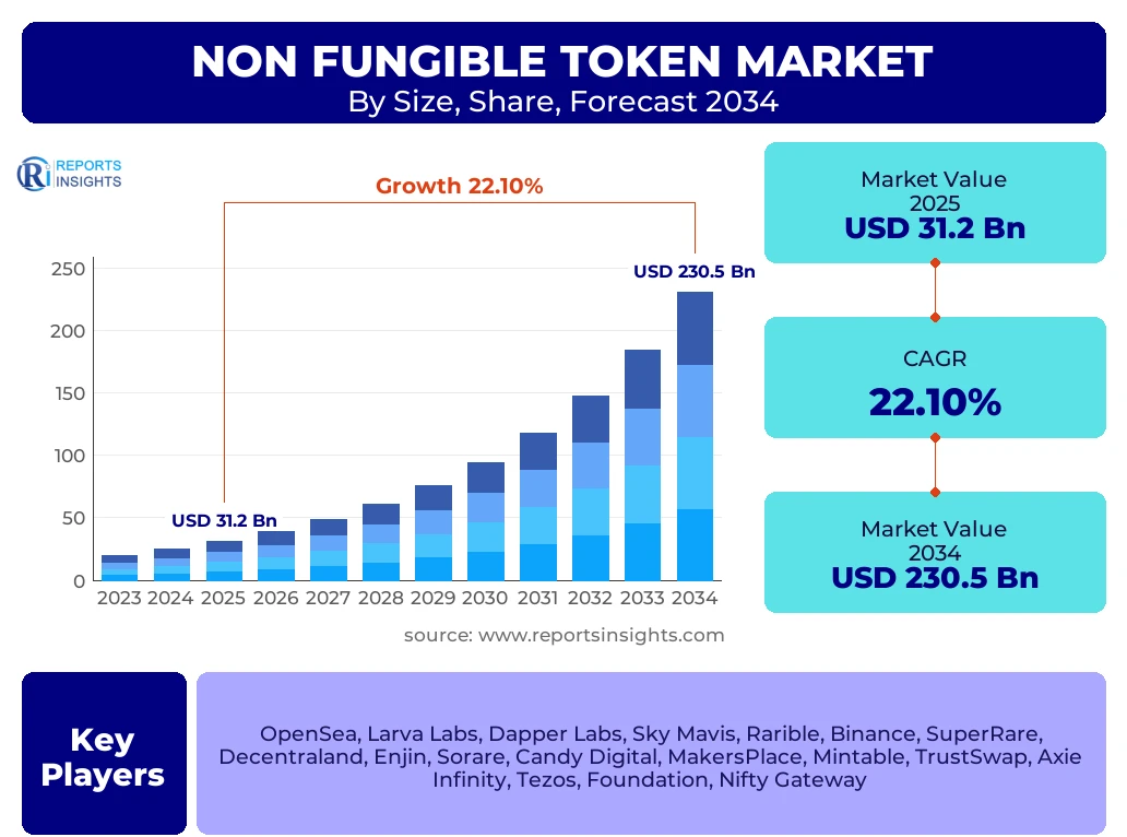 Non Fungible Token Market