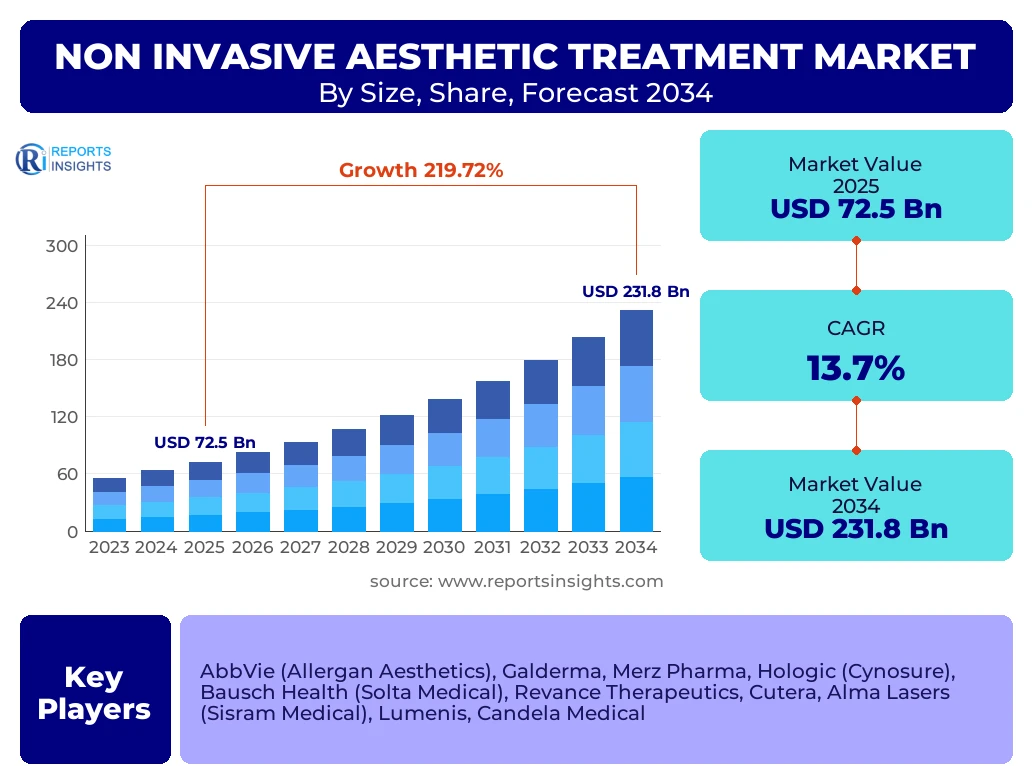 Non Invasive Aesthetic Treatment Market