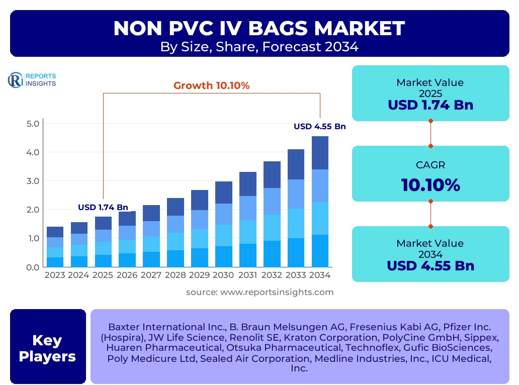 Non Pvc Iv Bags Market