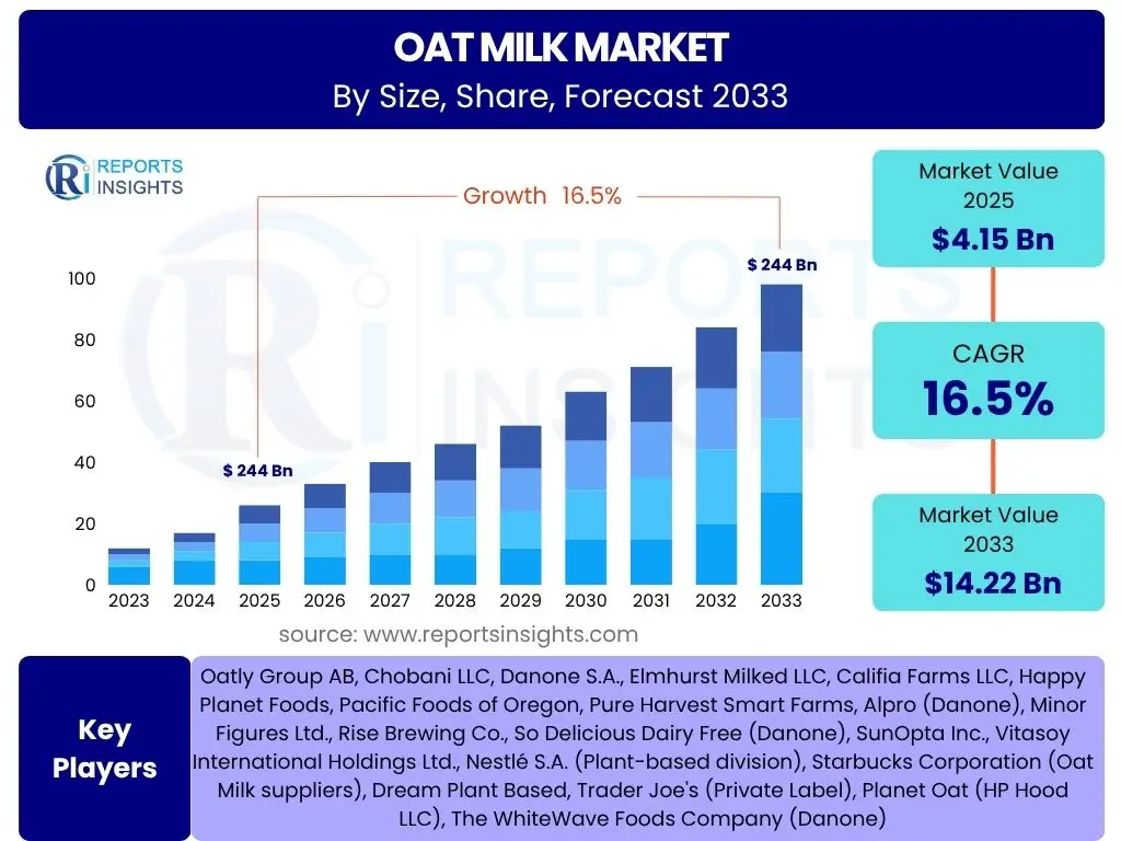 Oat Milk Market