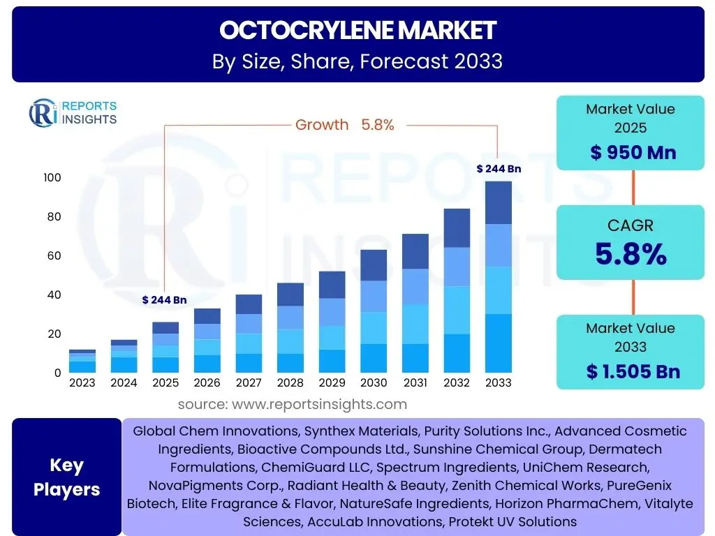 Octocrylene Market