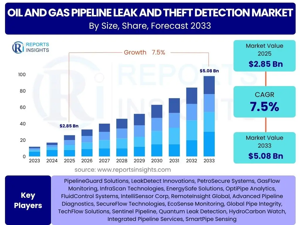 Oil and Gas Pipeline Leak and Theft Detection Market
