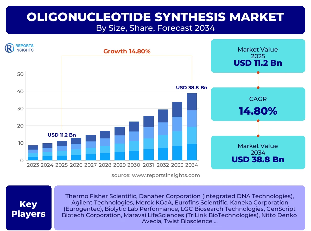 Oligonucleotide Synthesis Market