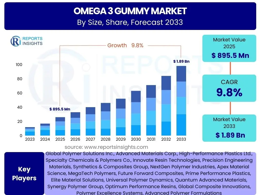 Omega 3 Gummy Market