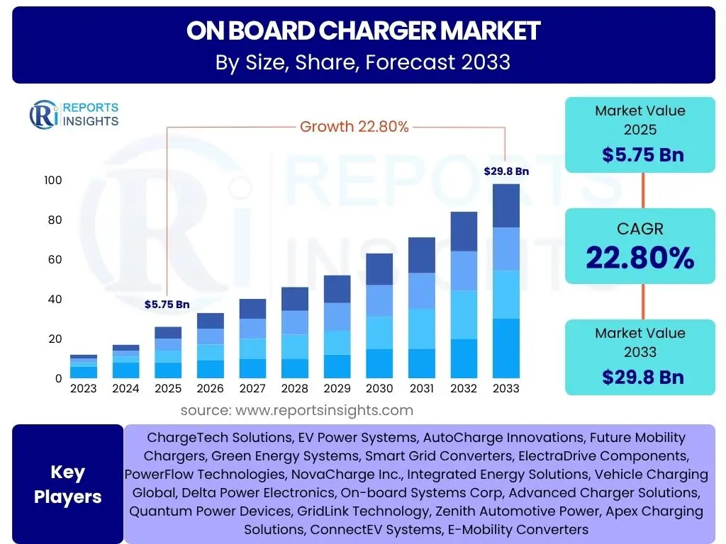 On-board Charger Market