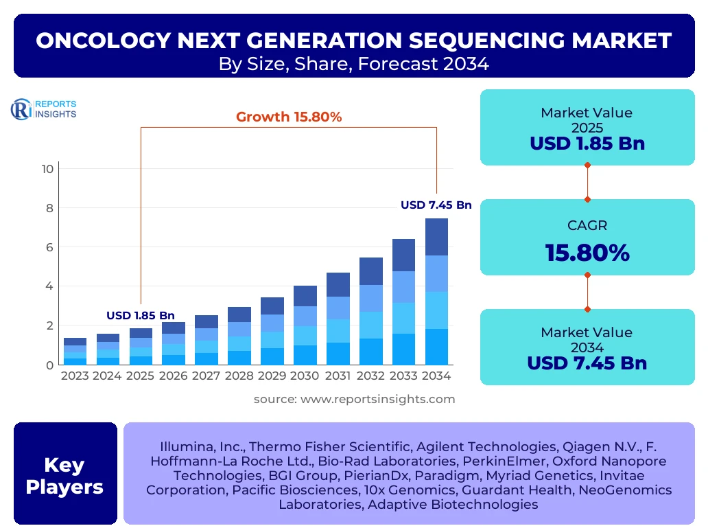 Oncology Next Generation Sequencing Market