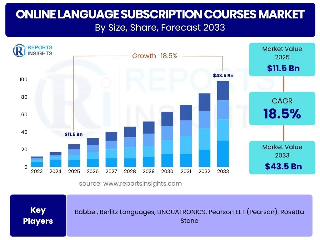 Online Language Subscription Courses Market