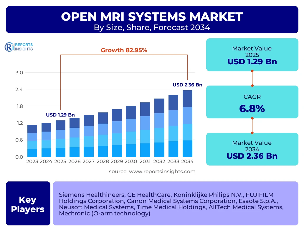 Open MRI Systems Market
