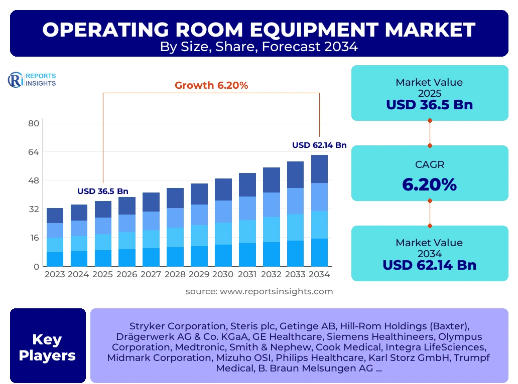 Operating Room Equipment Market