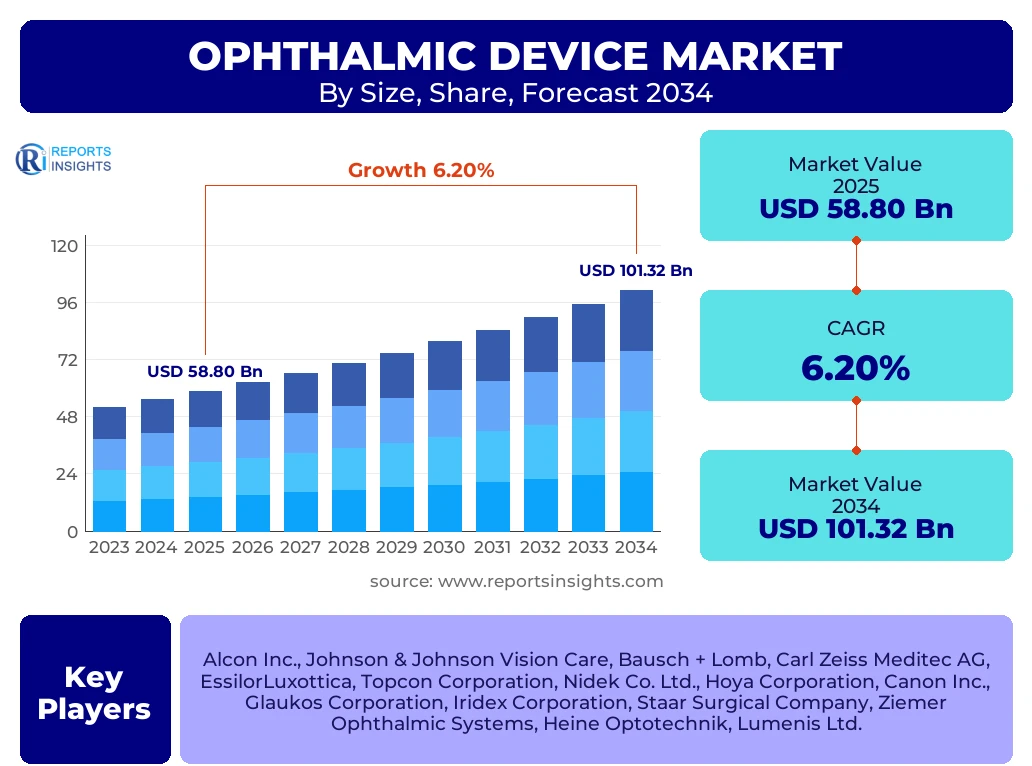 Ophthalmic Device Market