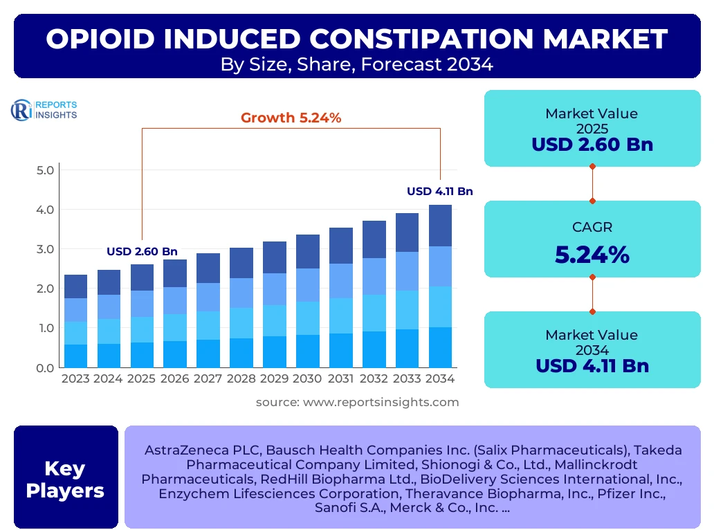 Opioid Induced Constipation Market