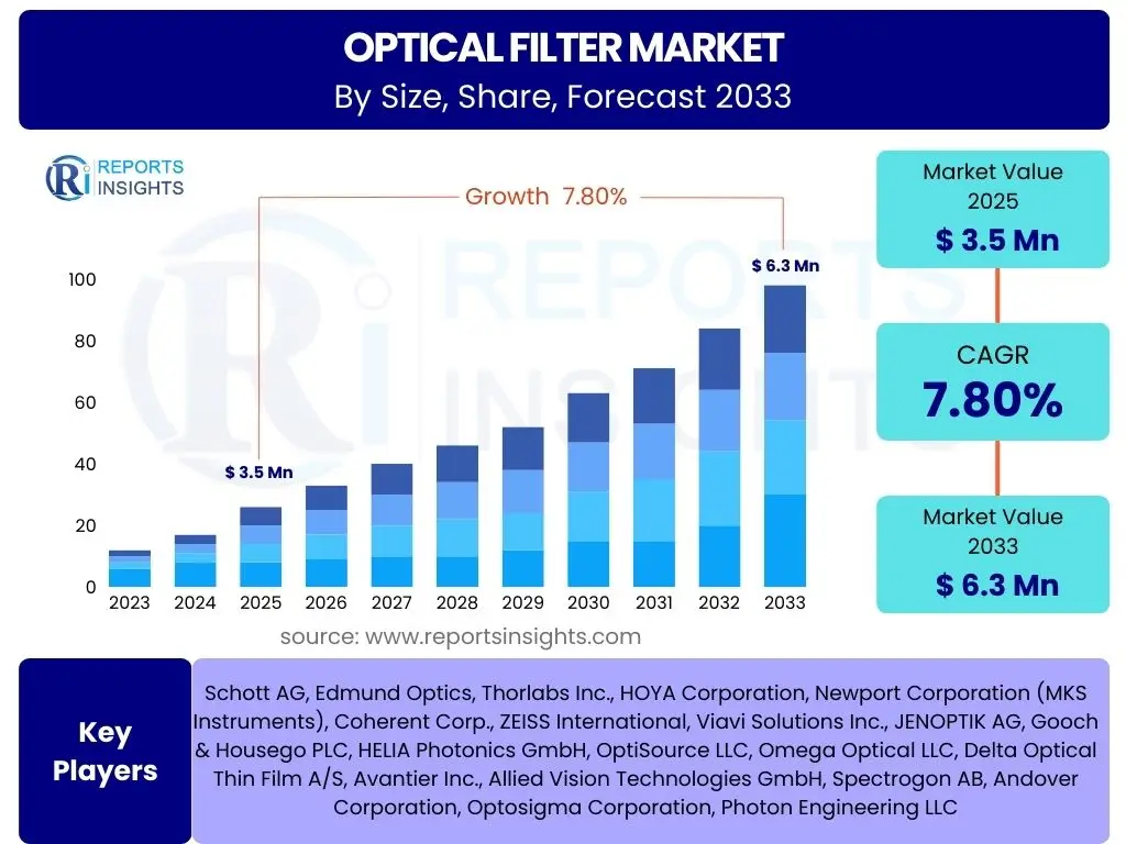 Optical Filter Market