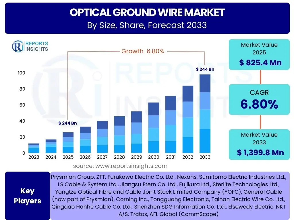 Optical Ground Wire Market