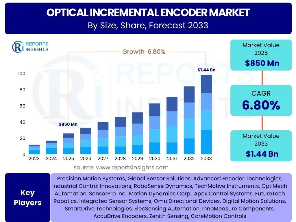 Optical Incremental Encoder Market
