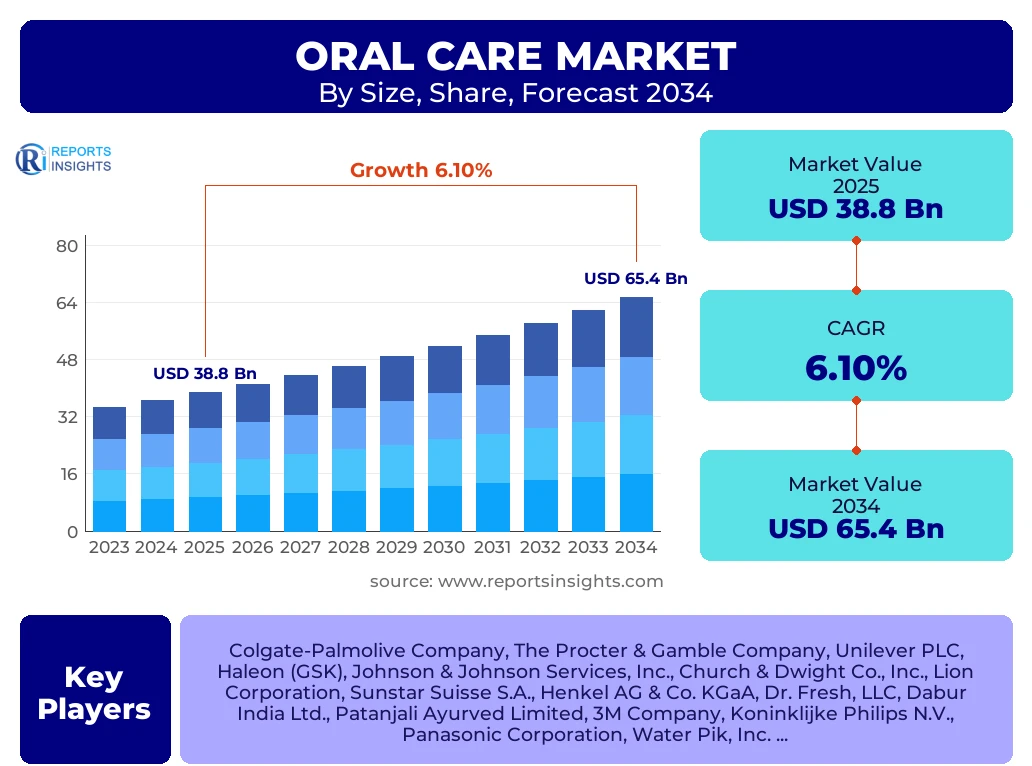 Oral Care Market