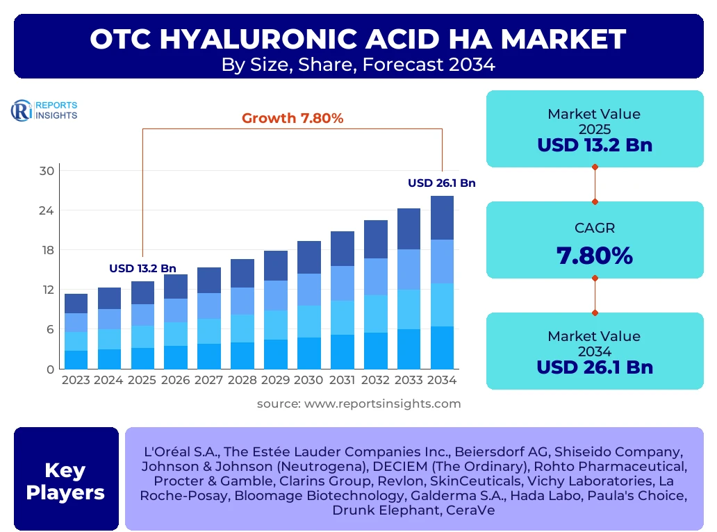 Otc Hyaluronic Acid Ha Market