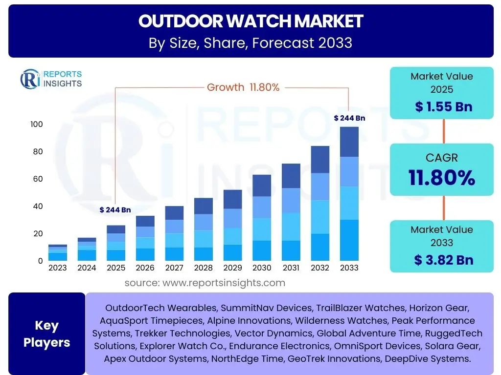 Outdoor Watch Market