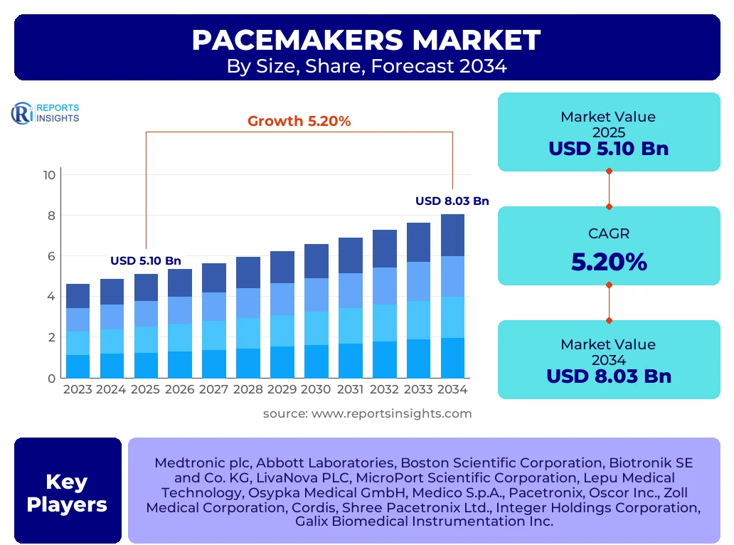Pacemakers Market