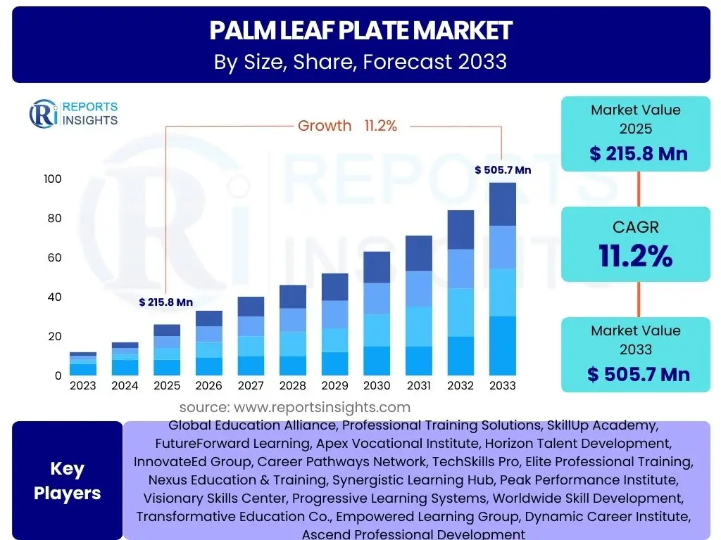 Palm Leaf Plate Market