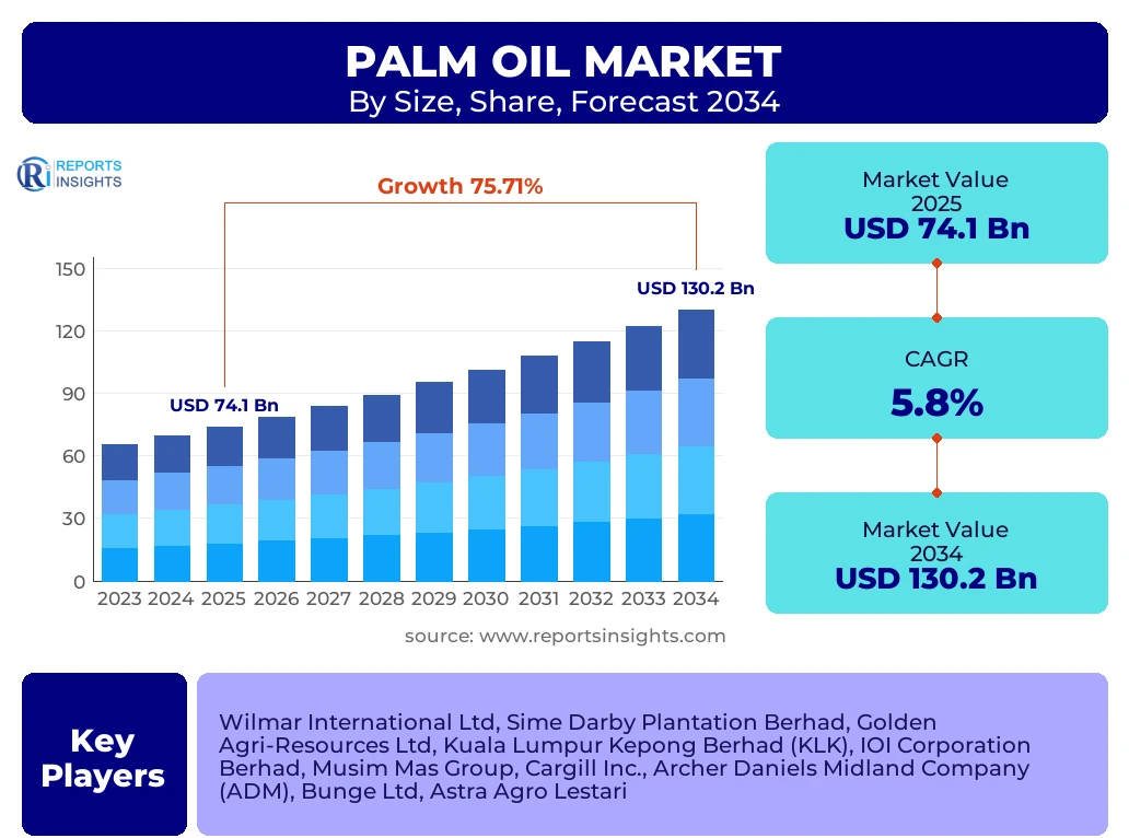 Palm Oil Market