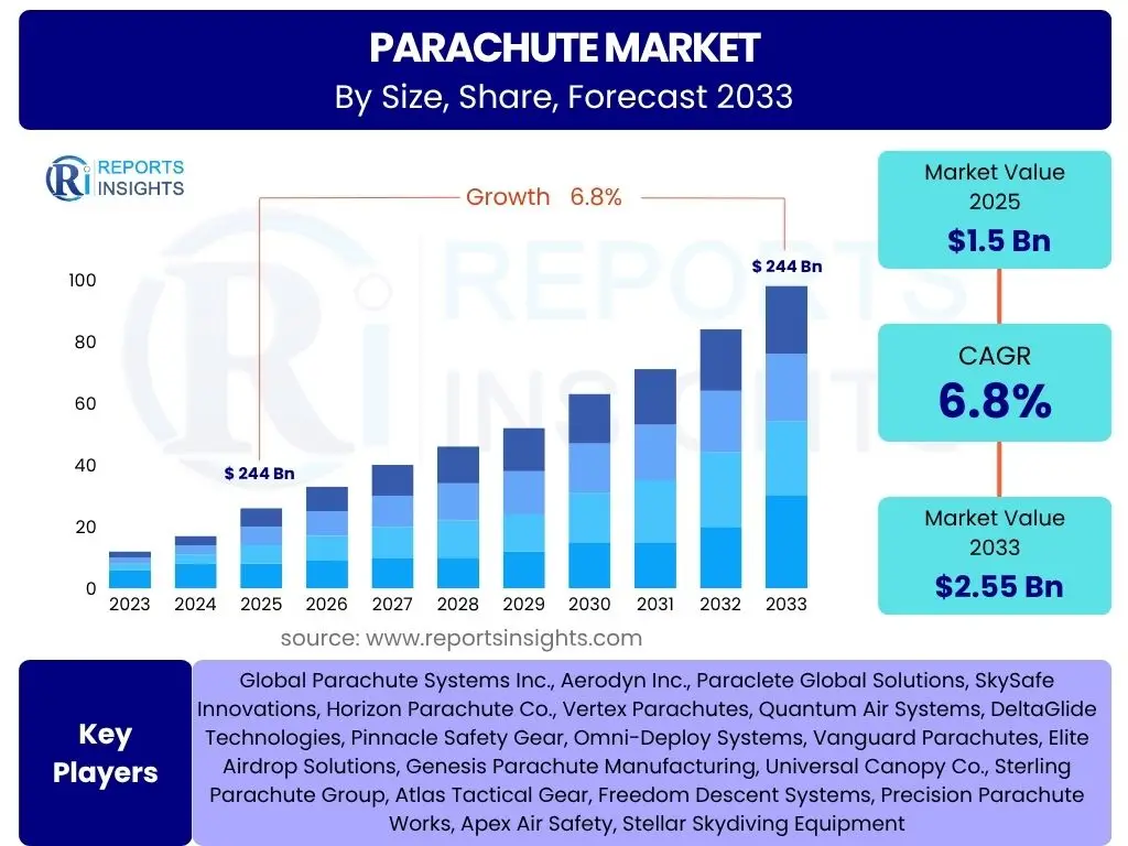 Parachute Market