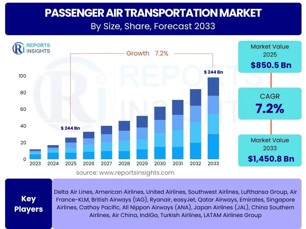 Passenger Air Transportation Market