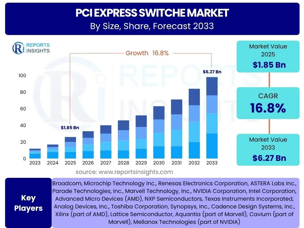 PCI Express Switche Market