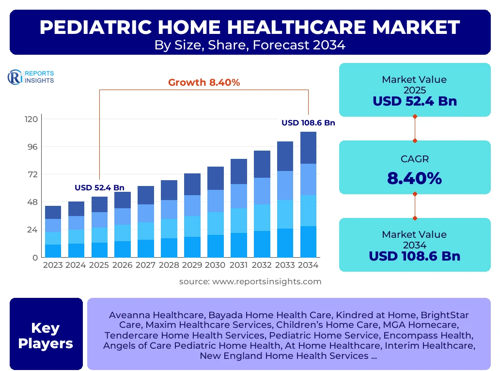 Pediatric Home Healthcare Market