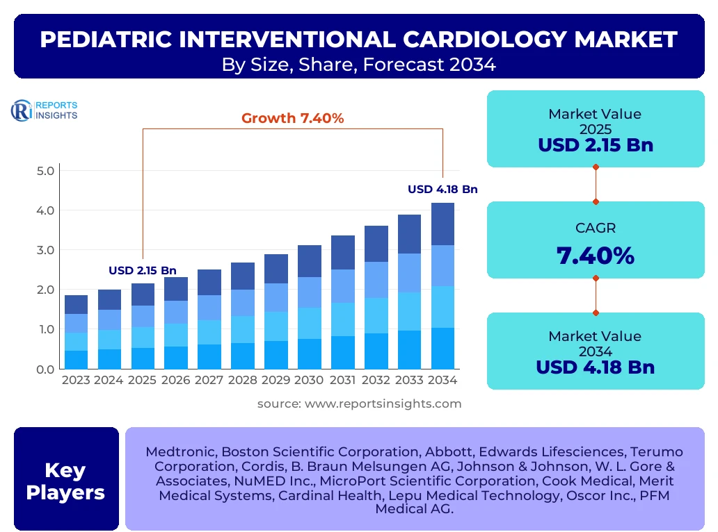 Pediatric Interventional Cardiology Market