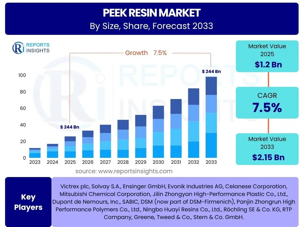 PEEK Resin Market