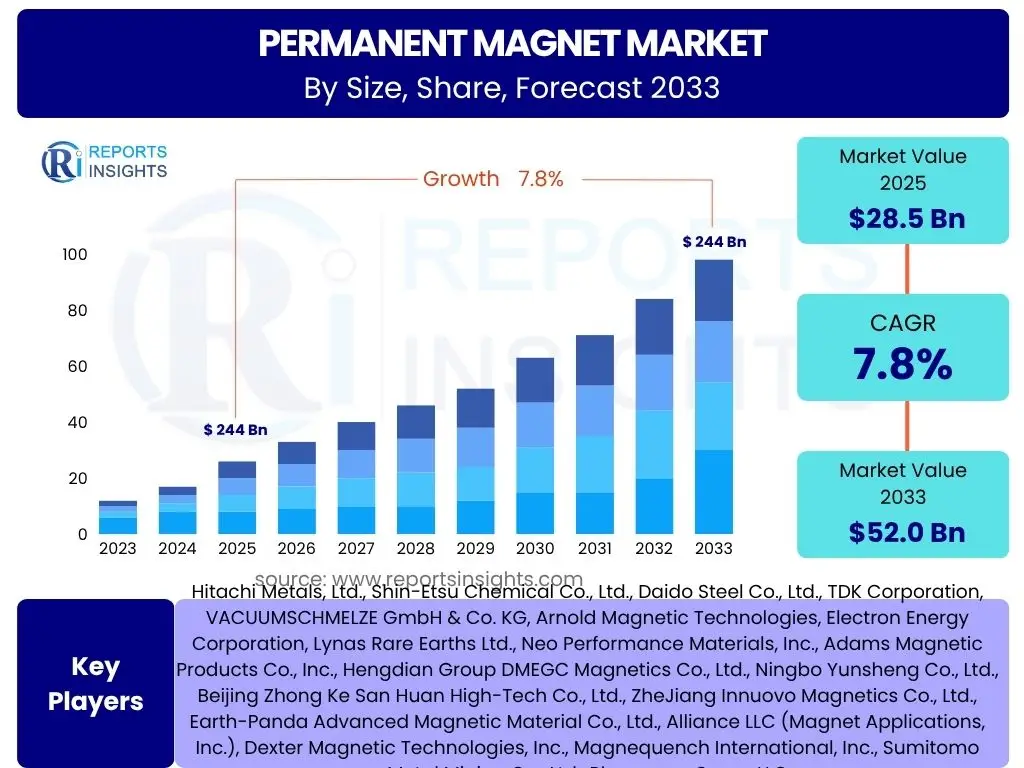 Permanent Magnet Market