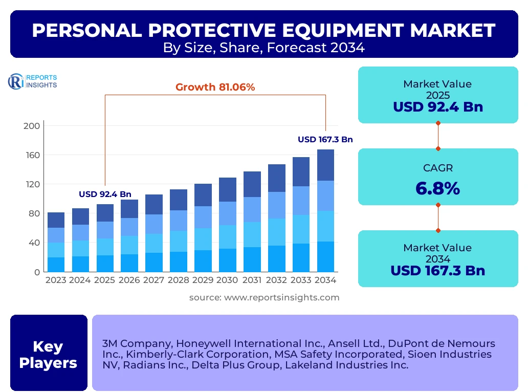 Personal Protective Equipment Market