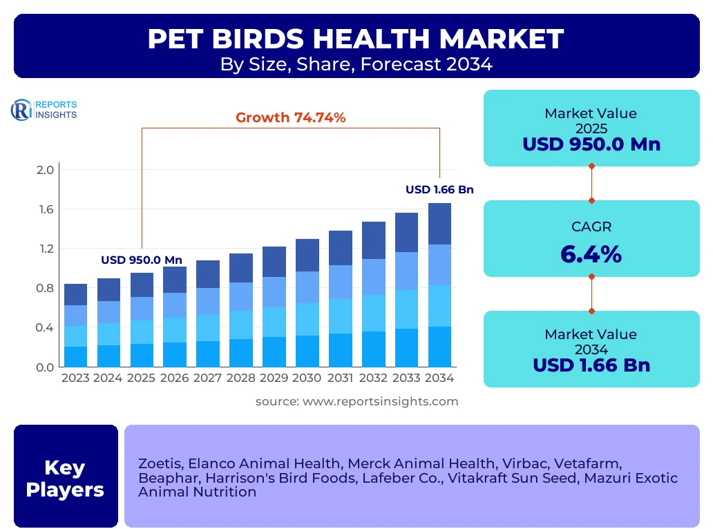 Pet Birds Health Market