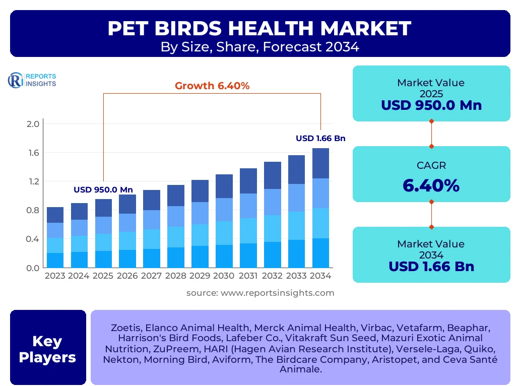 Pet Birds Health Market