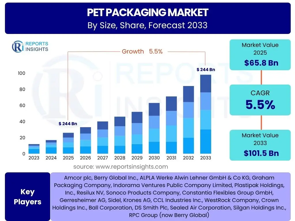 PET Packaging Market