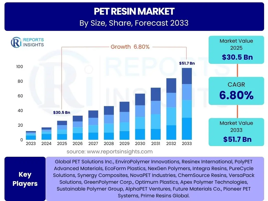PET Resin Market