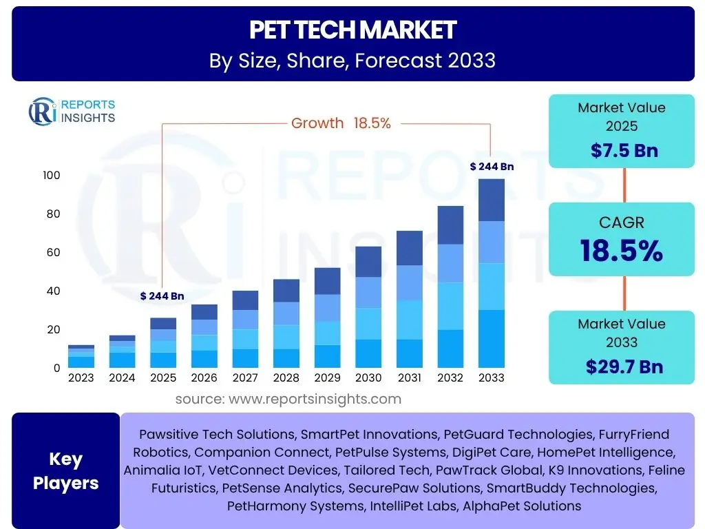 Pet Tech Market