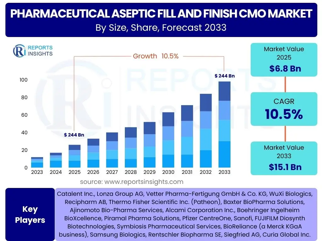 Pharmaceutical Aseptic Fill and Finish CMO Market