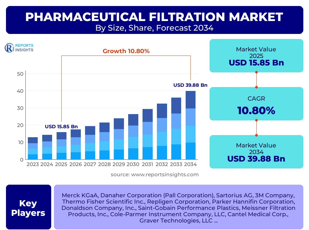Pharmaceutical Filtration Market