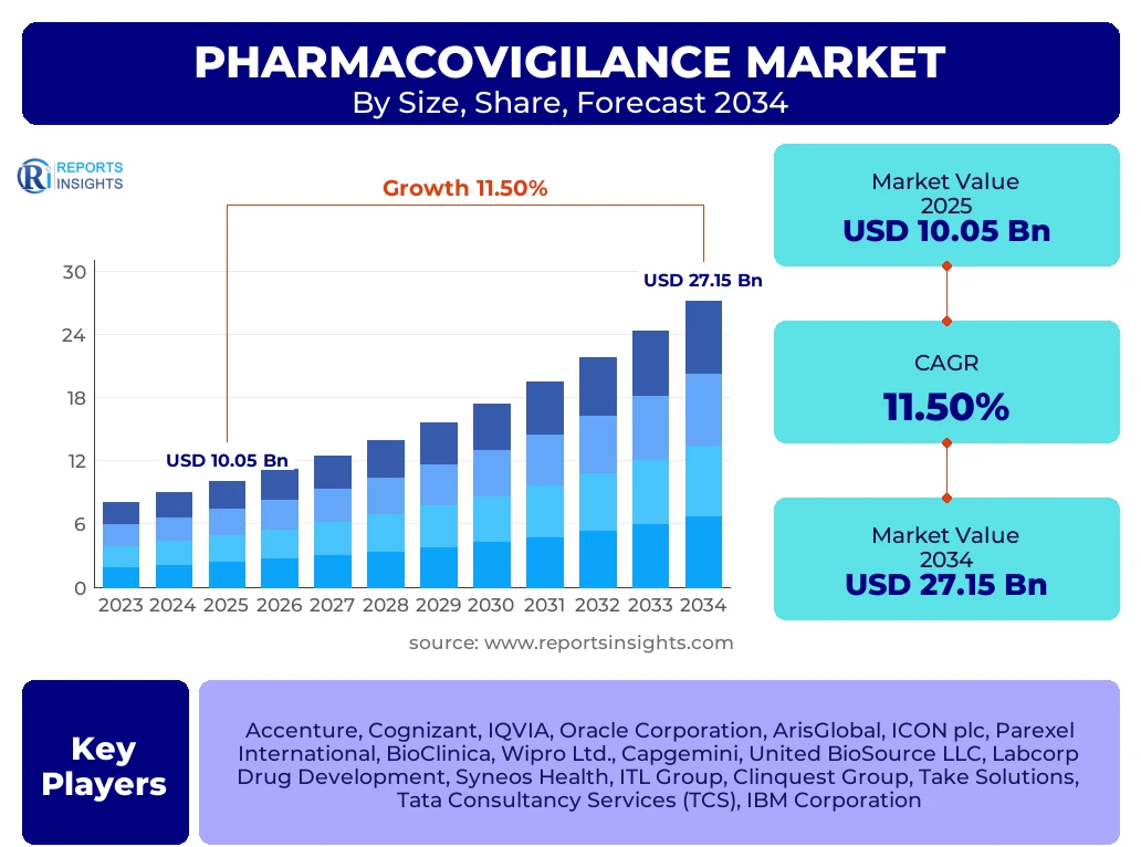 Pharmacovigilance Market