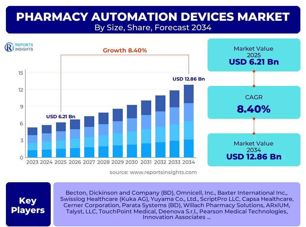 Pharmacy Automation Devices Market
