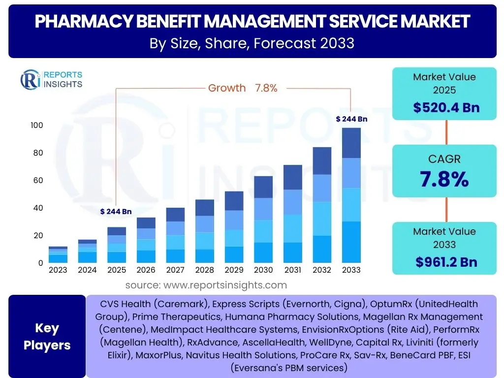 Pharmacy Benefit Management Service Market