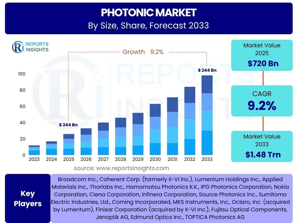 Photonic Market