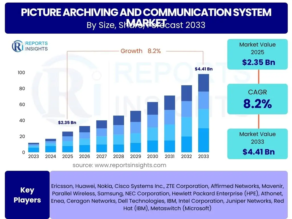 Picture Archiving and Communication System Market