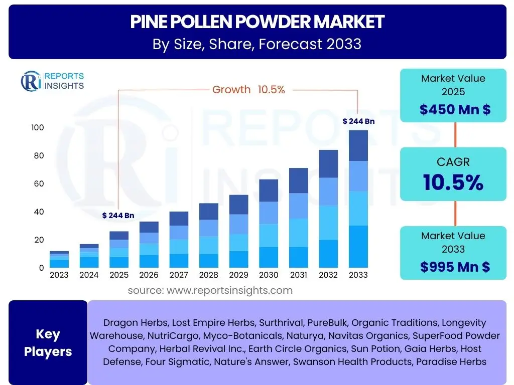 Pine Pollen Powder Market