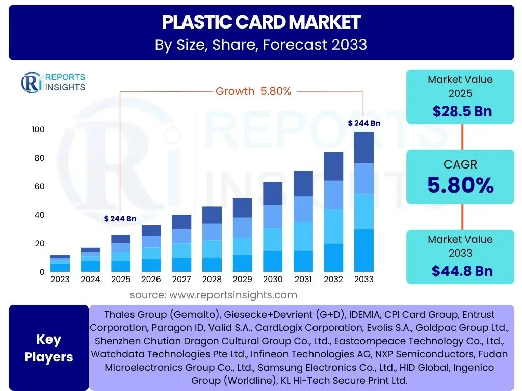 Plastic Card Market
