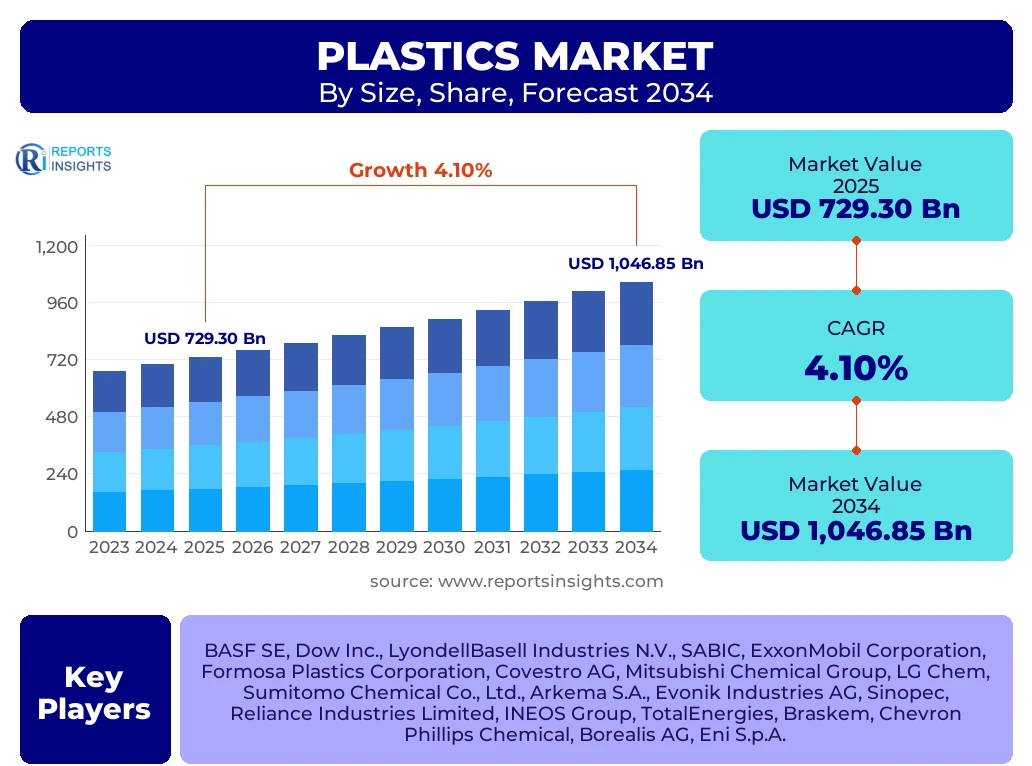 Plastics Market